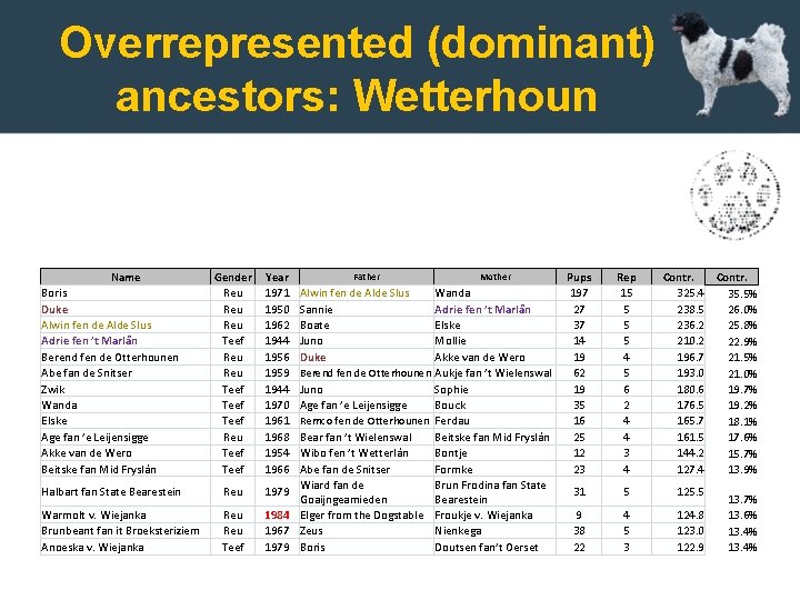Overrepresented (dominant) ancestors: Wetterhoun Name Boris Duke Alwin fen de Alde Slus Adrie fen