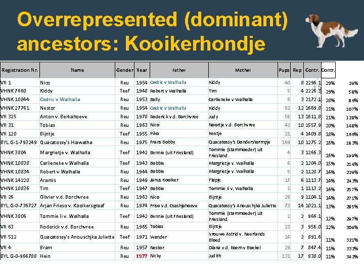 Overrepresented (dominant) ancestors: Kooikerhondje Registration Nr. Name Gender Year Father Mother Pups Rep Contr.