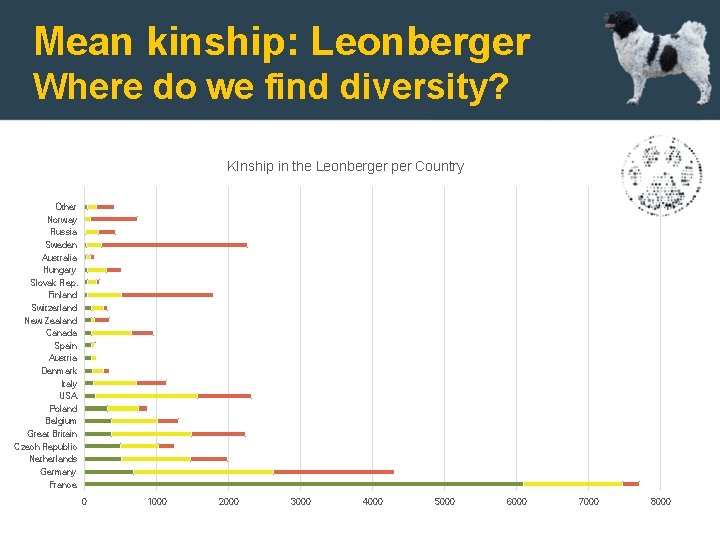 Mean kinship: Leonberger Where do we find diversity? KInship in the Leonberger per Country