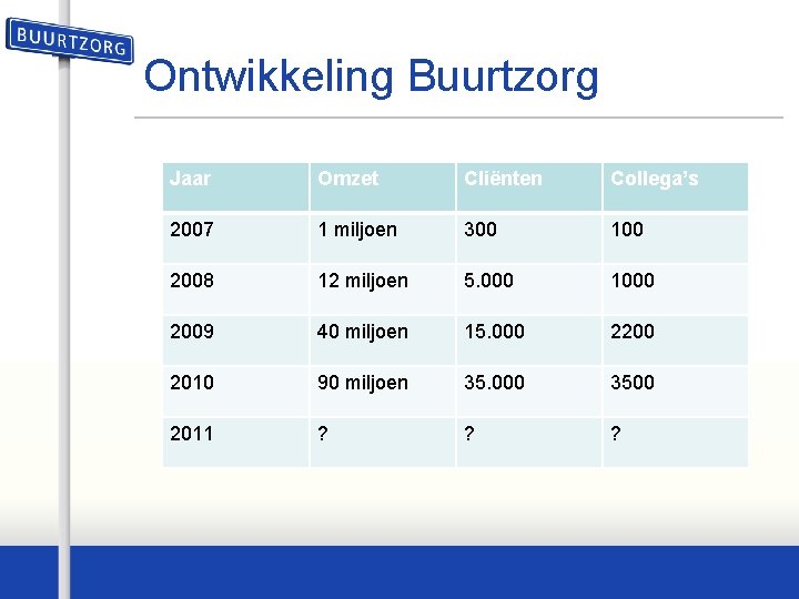 Ontwikkeling Buurtzorg Jaar Omzet Cliënten Collega’s 2007 1 miljoen 300 100 2008 12 miljoen