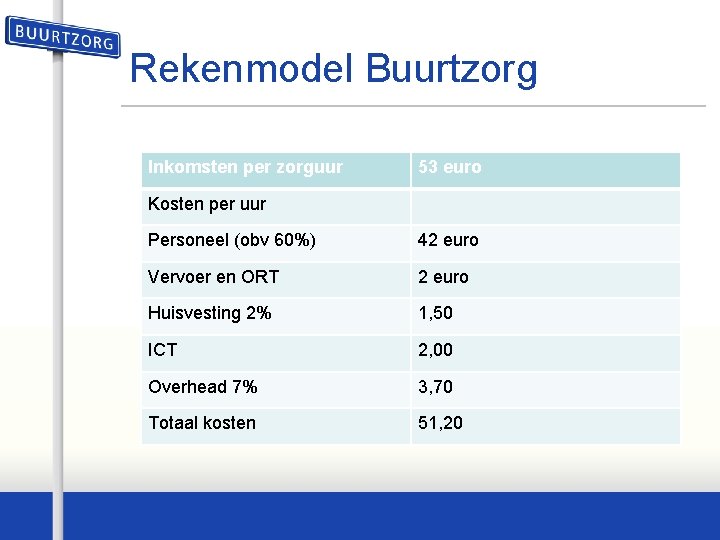 Rekenmodel Buurtzorg Inkomsten per zorguur 53 euro Kosten per uur Personeel (obv 60%) 42