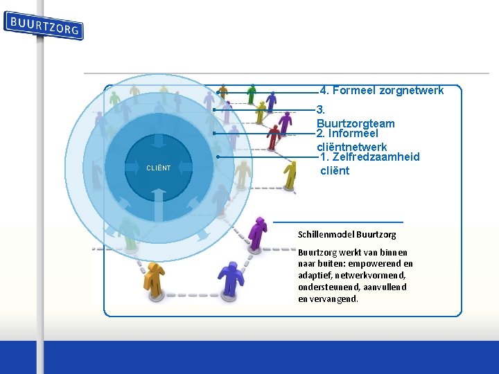 4. Formeel zorgnetwerk CLIËNT 3. Buurtzorgteam 2. Informeel cliëntnetwerk 1. Zelfredzaamheid cliënt Schillenmodel Buurtzorg