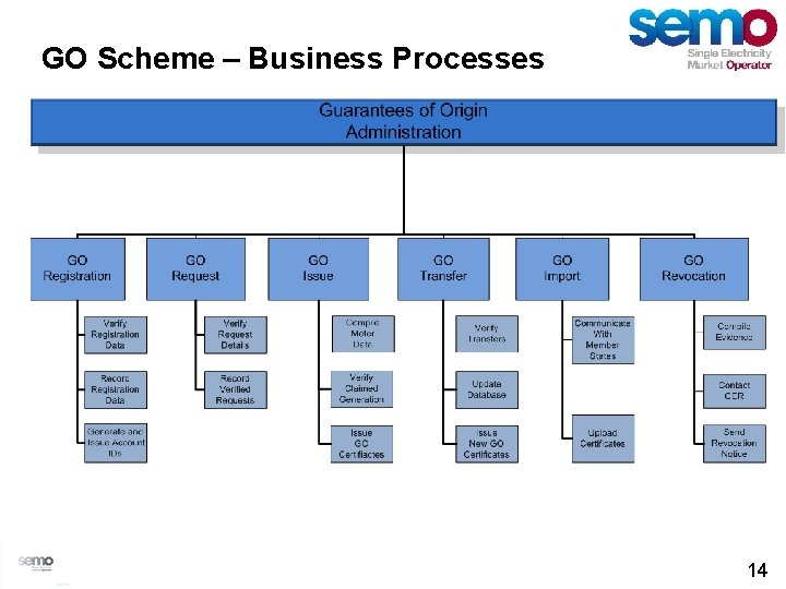 GO Scheme – Business Processes 14 