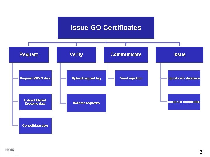 Issue GO Certificates Request Verify Request MRSO data Upload request log Extract Market Systems