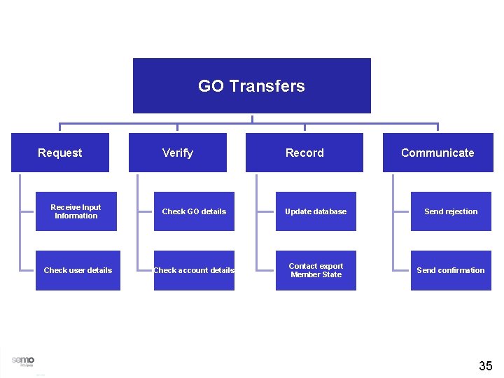 GO Transfers Request Verify Record Communicate Receive Input Information Check GO details Update database