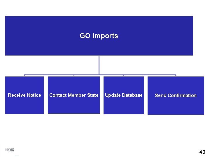 GO Imports Receive Notice Contact Member State Update Database Send Confirmation 40 