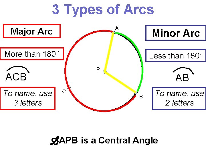 3 Types of Arcs A Major Arc Minor Arc More than 180° Less than