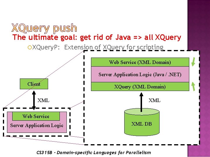 The ultimate goal: get rid of Java => all XQuery. P: Extension of XQuery