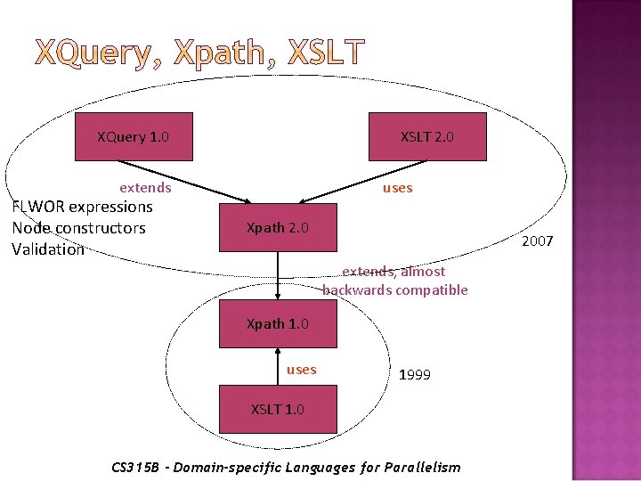 XQuery 1. 0 XSLT 2. 0 extends FLWOR expressions Node constructors Validation uses Xpath