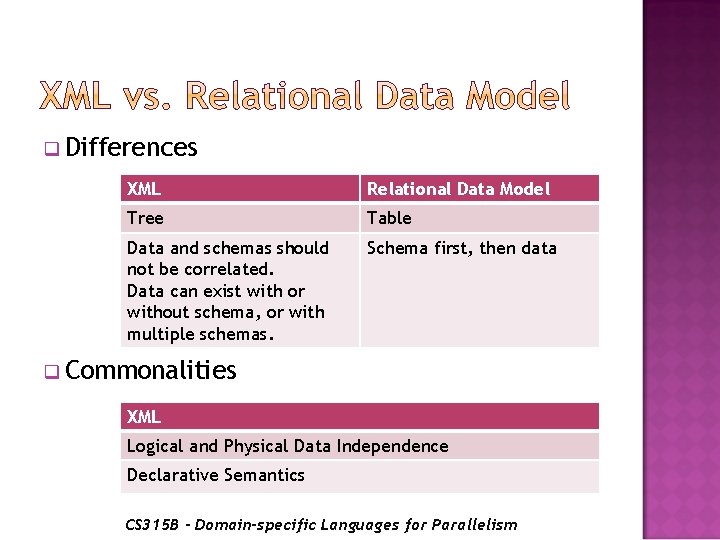 q Differences XML Relational Data Model Tree Table Data and schemas should not be