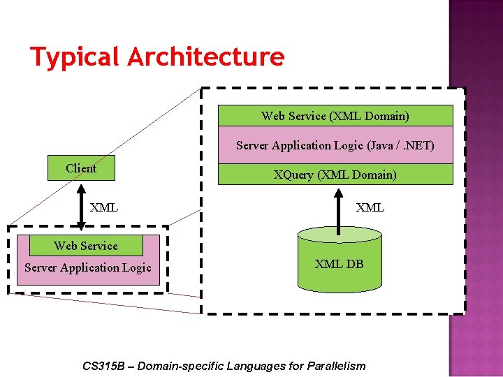 Typical Architecture Web Service (XML Domain) Server Application Logic (Java /. NET) Client XML