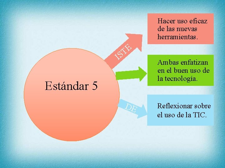 Hacer uso eficaz de las nuevas herramientas. E T IS Estándar 5 DE Ambas