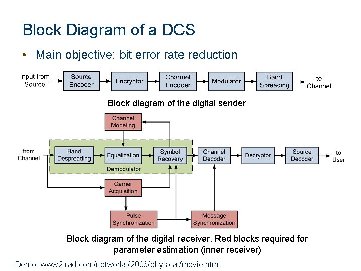 Block Diagram of a DCS • Main objective: bit error rate reduction Block diagram