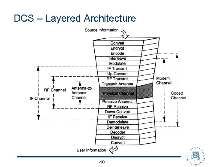 DCS – Layered Architecture 40 