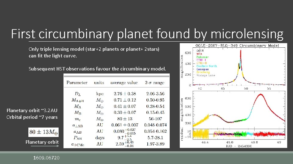 First circumbinary planet found by microlensing Only triple lensing model (star+2 planets or planet+