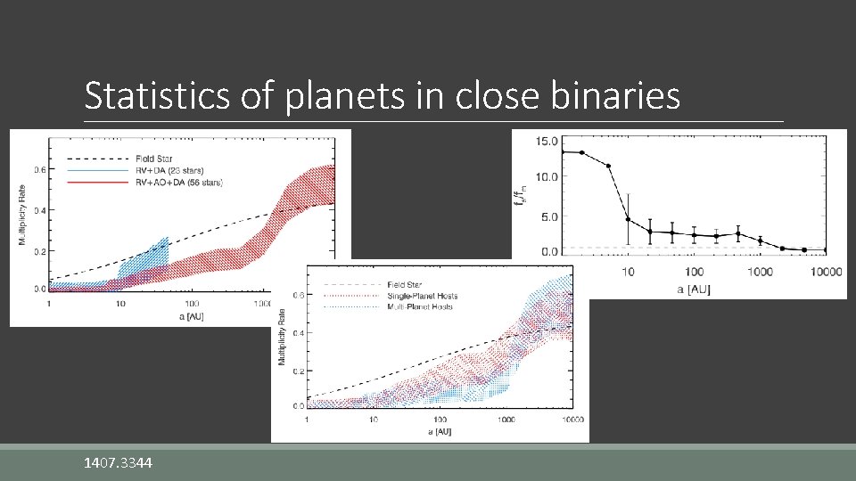 Statistics of planets in close binaries 1407. 3344 