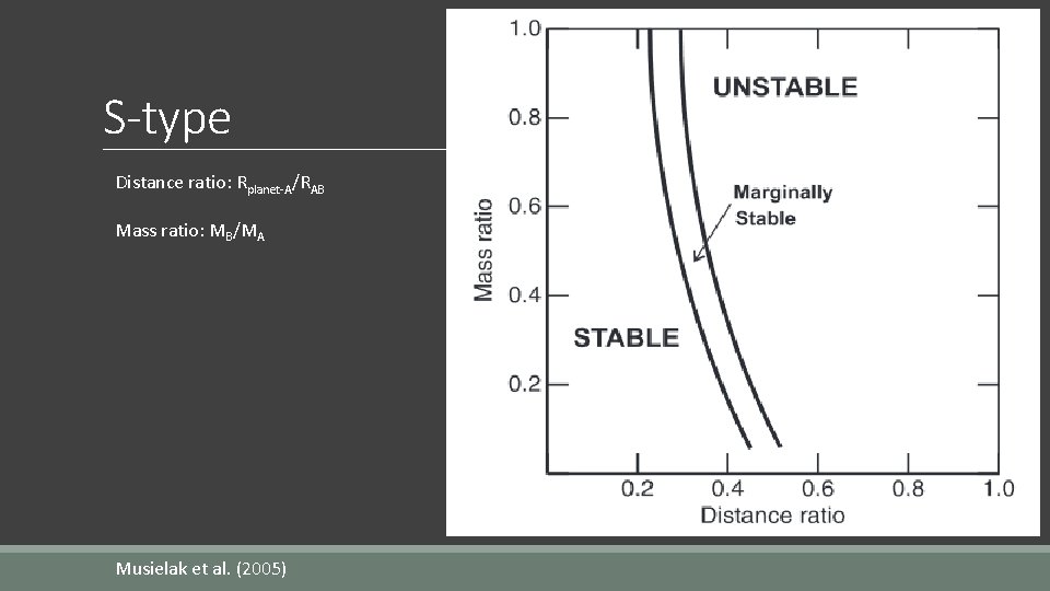 S-type Distance ratio: Rplanet-A/RAB Mass ratio: MB/MA Musielak et al. (2005) 