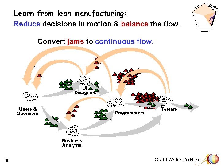 Convert jams to continuous flow. UI Designers Users & Sponsors Programmers Testers Business Analysts