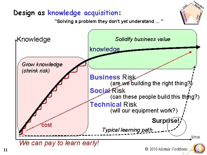 aft Cr s L Procean esse "Solving a problem they don't yet understand …