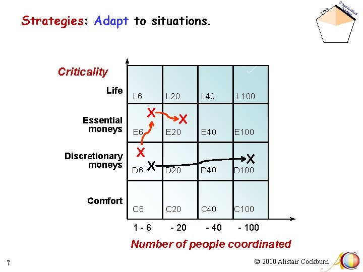 aft Cr Strategies: Adapt to situations. Criticality Life Essential moneys Discretionary moneys Comfort L