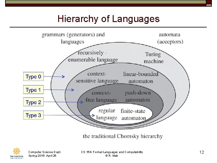 Hierarchy of Languages Computer Science Dept. Spring 2016: April 26 CS 154: Formal Languages