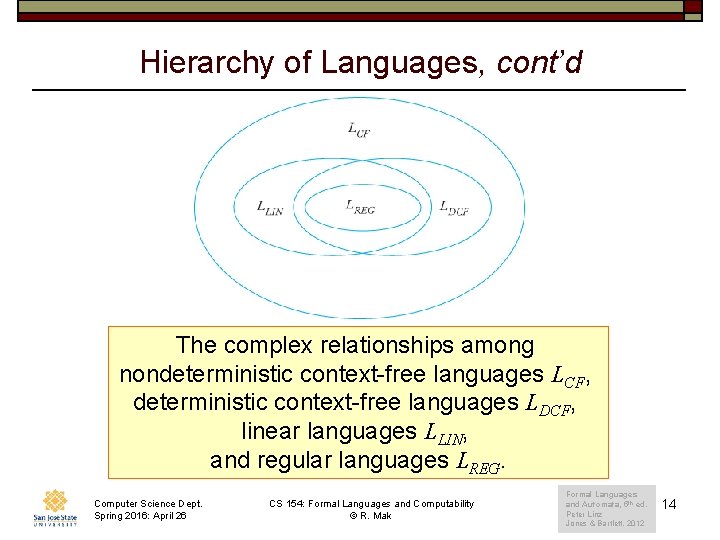 Hierarchy of Languages, cont’d The complex relationships among nondeterministic context-free languages LCF, deterministic context-free