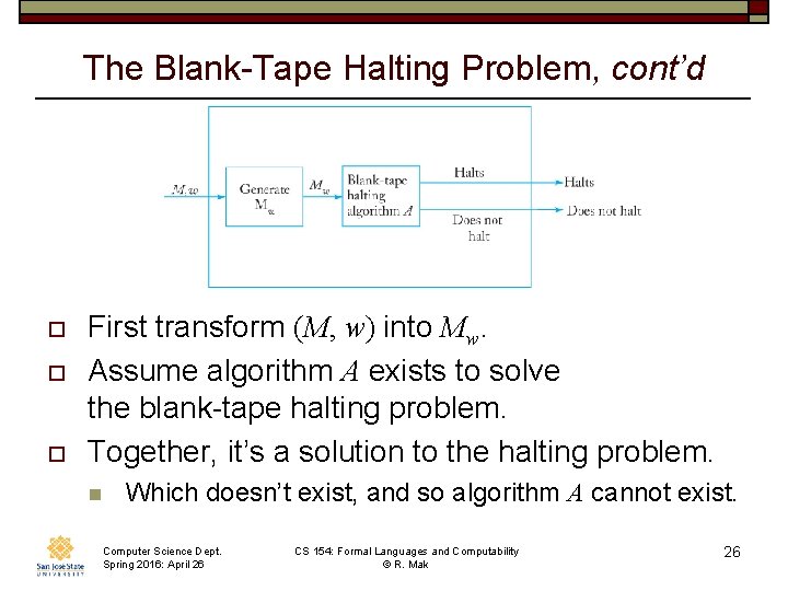 The Blank-Tape Halting Problem, cont’d o o o First transform (M, w) into Mw.