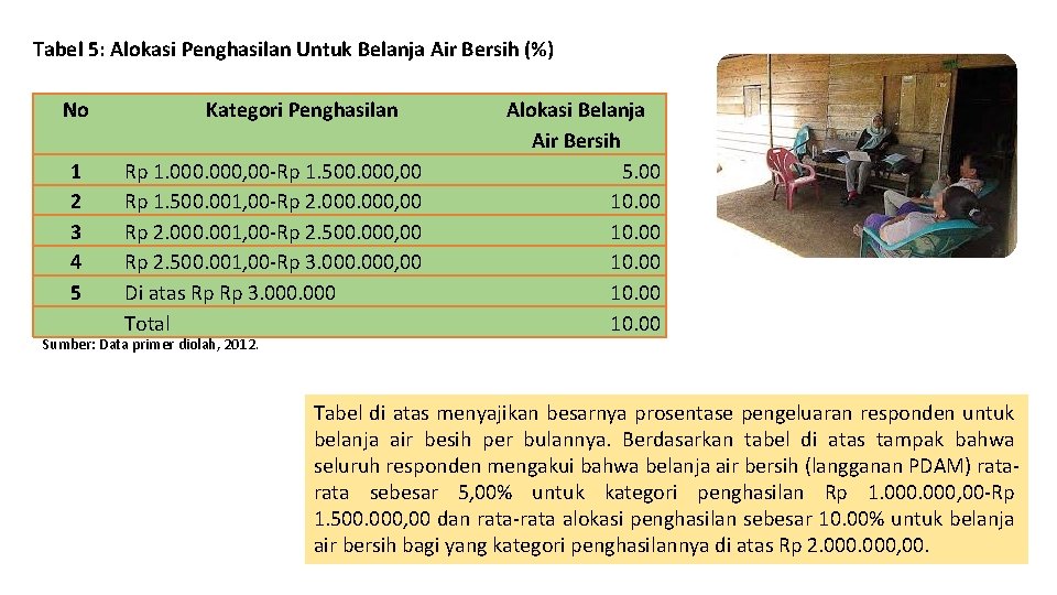 Tabel 5: Alokasi Penghasilan Untuk Belanja Air Bersih (%) No 1 2 3 4