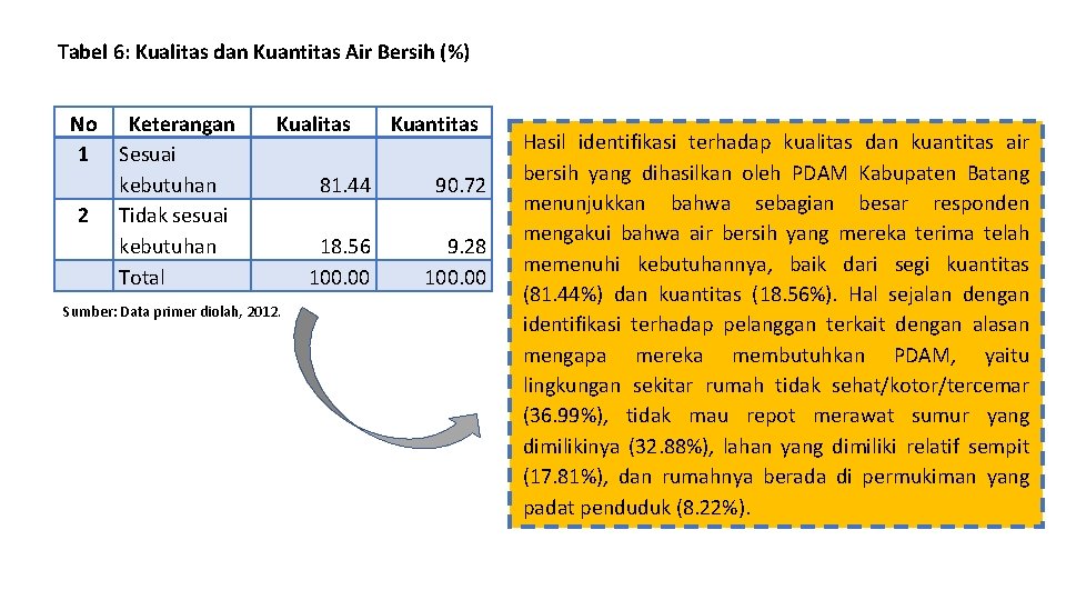 Tabel 6: Kualitas dan Kuantitas Air Bersih (%) No 1 2 Keterangan Sesuai kebutuhan