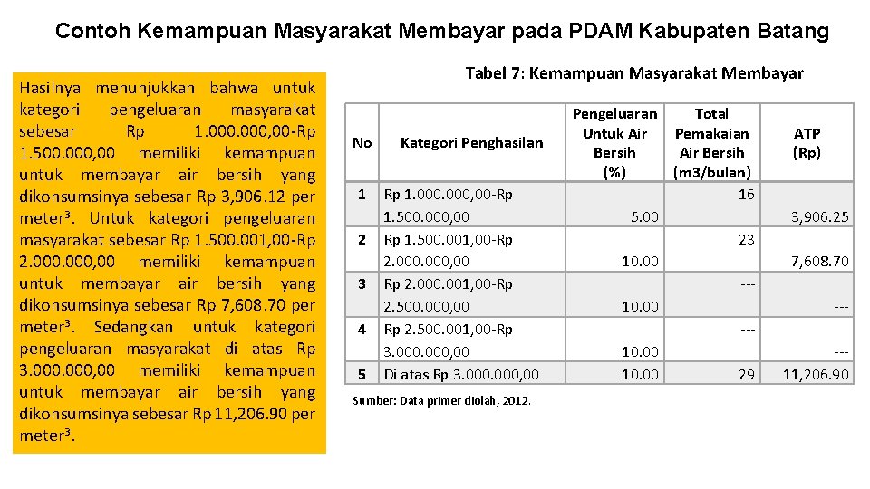 Contoh Kemampuan Masyarakat Membayar pada PDAM Kabupaten Batang Hasilnya menunjukkan bahwa untuk kategori pengeluaran