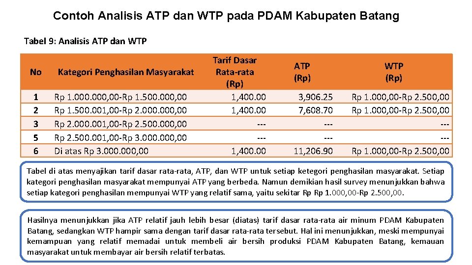 Contoh Analisis ATP dan WTP pada PDAM Kabupaten Batang Tabel 9: Analisis ATP dan