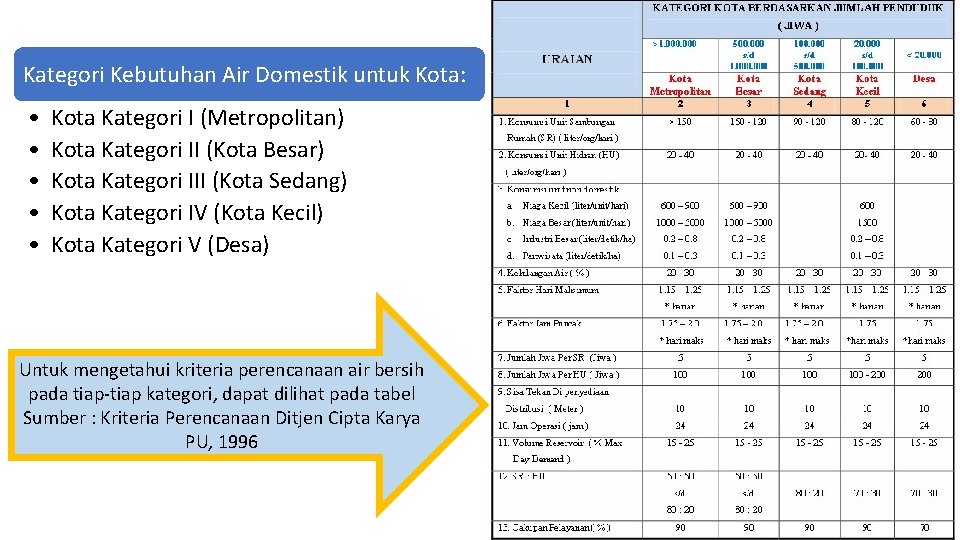 Kategori Kebutuhan Air Domestik untuk Kota: • • • Kota Kategori I (Metropolitan) Kota