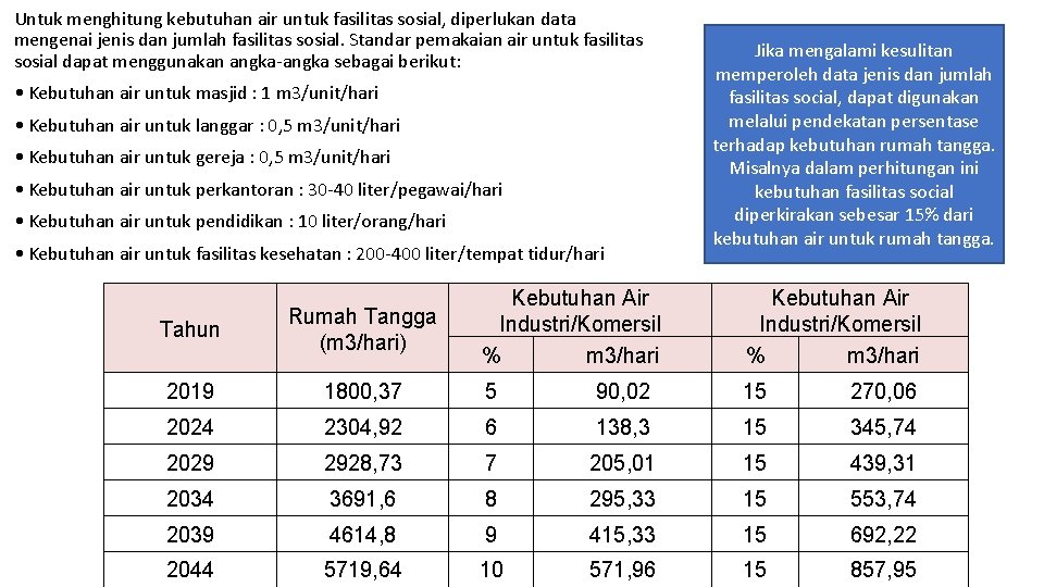 Untuk menghitung kebutuhan air untuk fasilitas sosial, diperlukan data mengenai jenis dan jumlah fasilitas