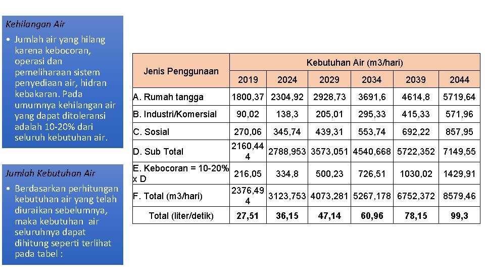 Kehilangan Air • Jumlah air yang hilang karena kebocoran, operasi dan pemeliharaan sistem penyediaan