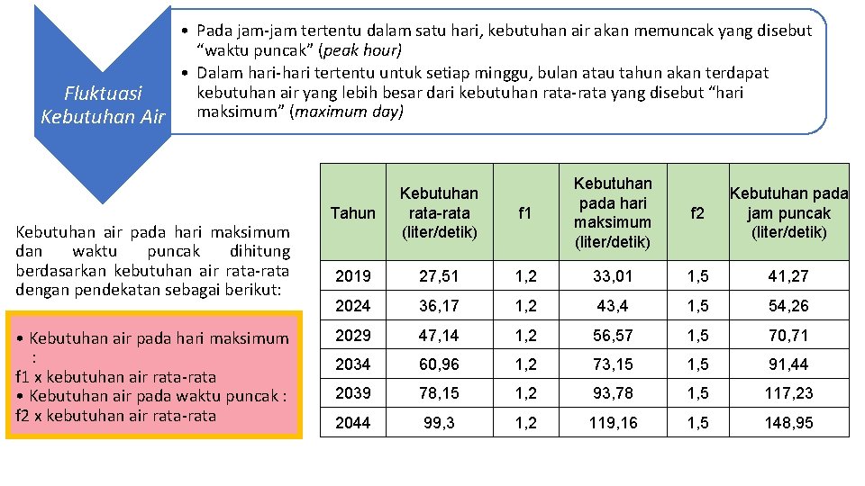  • Pada jam-jam tertentu dalam satu hari, kebutuhan air akan memuncak yang disebut