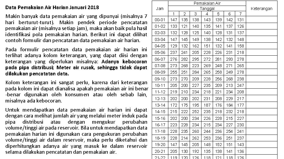 Data Pemakaian Air Harian Januari 2018 Makin banyak data pemakaian air yang dipunyai (misalnya