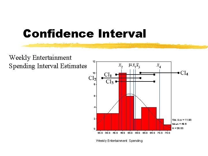 Confidence Interval Weekly Entertainment Spending Interval Estimates 12 10 8 6 4 2 Std.