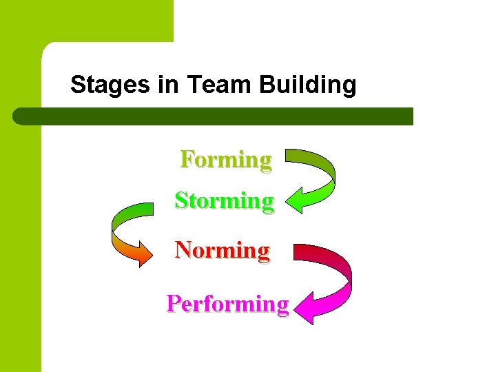 Stages in Team Building Forming Storming Norming Performing 