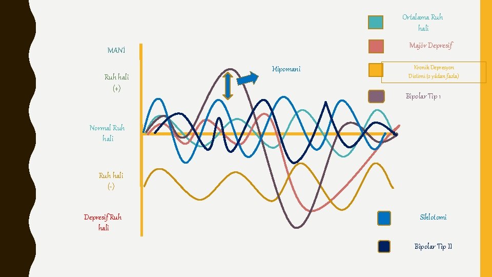 Ortalama Ruh hali Majör Depresif MANİ Ruh hali (+) Hipomani Kronik Depresyon Distimi (2