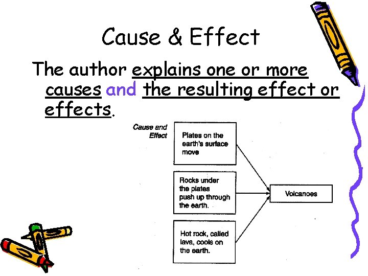 Cause & Effect The author explains one or more causes and the resulting effect