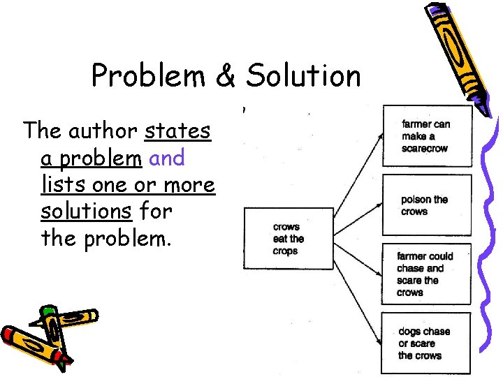 Problem & Solution The author states a problem and lists one or more solutions