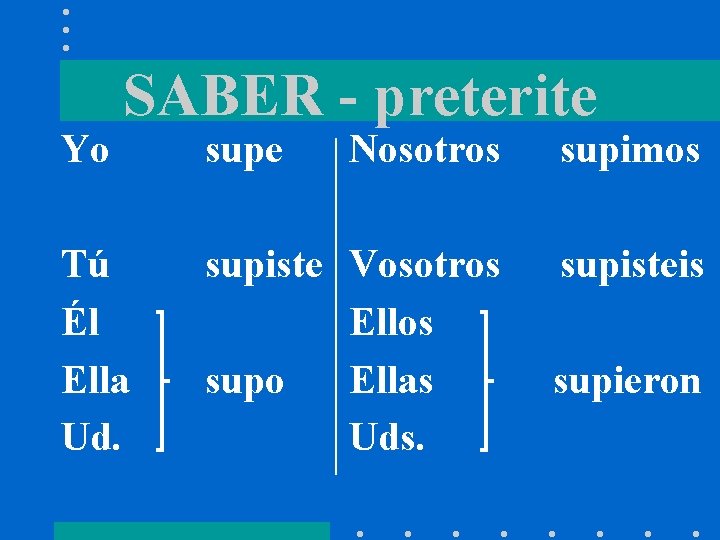 Yo SABER - preterite Tú Él Ella Ud. supe Nosotros supimos supiste Vosotros Ellos