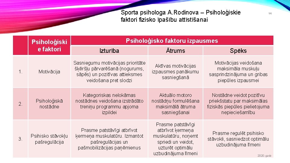 Sporta psihologa A. Rodinova – Psiholoģiskie faktori fizisko īpašību attīstīšanai Psiholoģiski e faktori 1.