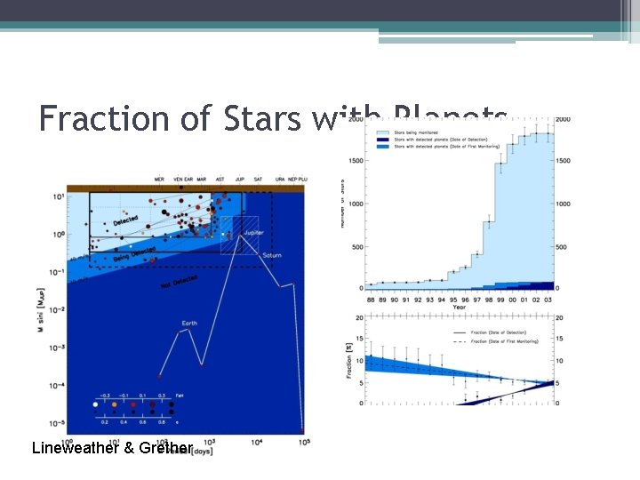 Fraction of Stars with Planets Lineweather & Grether 