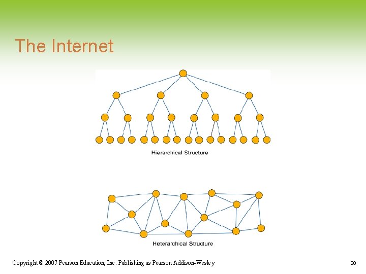 The Internet Copyright © 2007 Pearson Education, Inc. Publishing as Pearson Addison-Wesley 20 