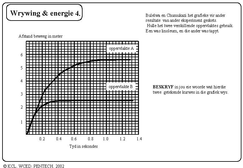 Wrywing & energie 4. Bulelwa en Chumukazi het grafieke vir ander resultate van ander