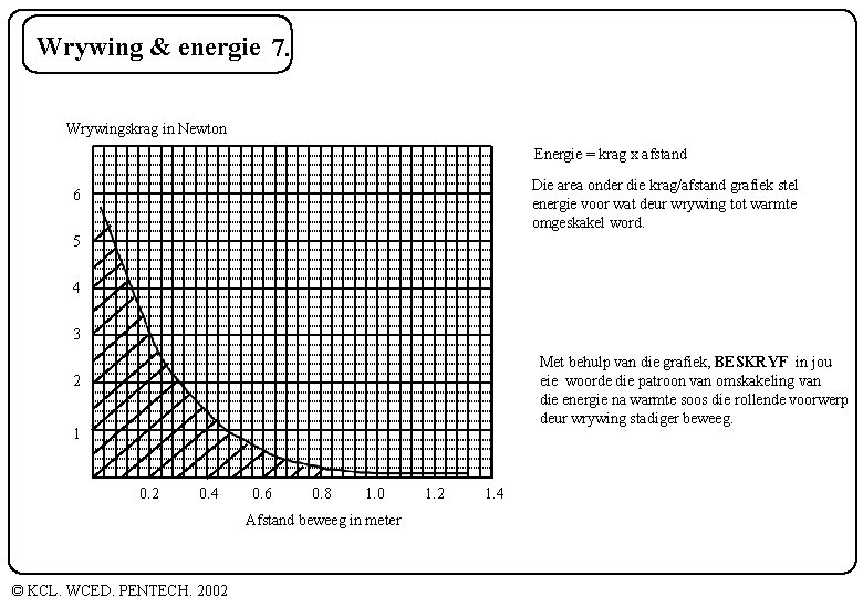 Wrywing & energie 7. Wrywingskrag in Newton Energie = krag x afstand Die area