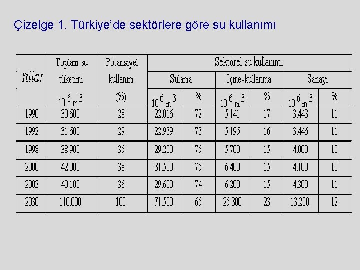 Çizelge 1. Türkiye’de sektörlere göre su kullanımı 