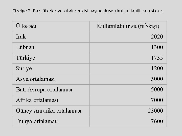 Çizelge 2. Bazı ülkeler ve kıtaların kişi başına düşen kullanılabilir su miktarı Ülke adı