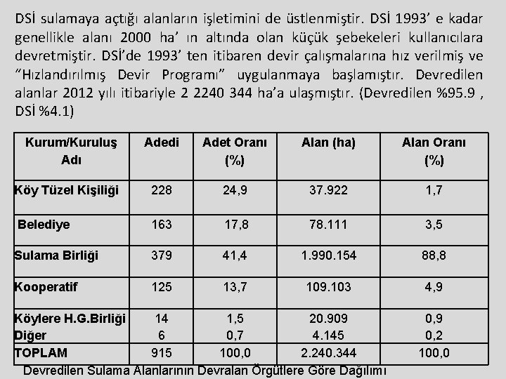 DSİ sulamaya açtığı alanların işletimini de üstlenmiştir. DSİ 1993’ e kadar genellikle alanı 2000